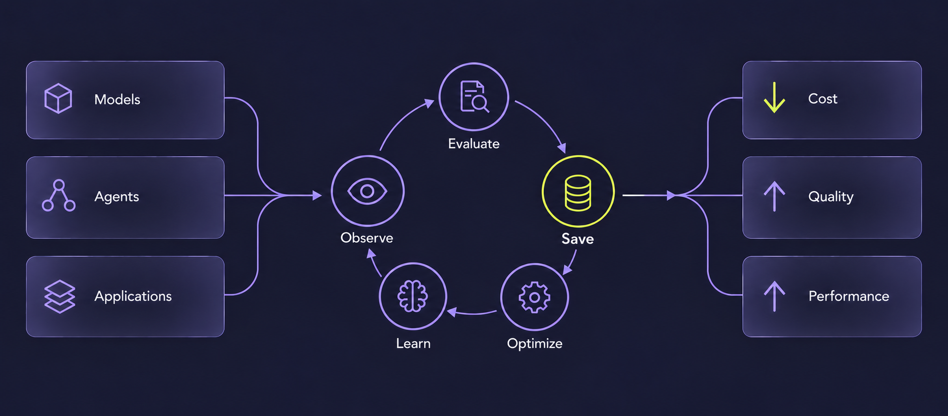 Merit product framework: Observe, Evaluate, Optimise, Save, Learn — a closed loop connecting Models, Agents and Applications to Cost, Quality and Performance outcomes
